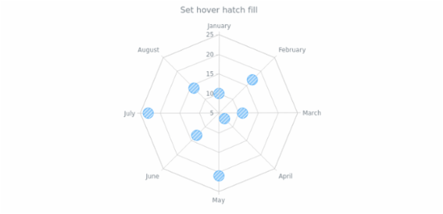 anychart.core.radar.series.Marker.hoverHatchFill set created by AnyChart Team