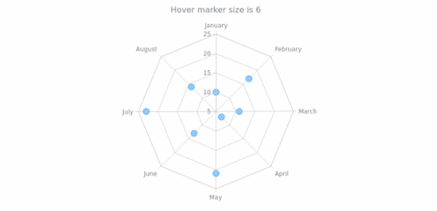 anychart.core.radar.series.Marker.hoverSize get created by AnyChart Team