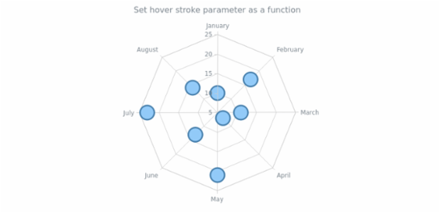 anychart.core.radar.series.Marker.hoverStroke set asFunc created by AnyChart Team