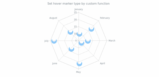 anychart.core.radar.series.Marker.hoverType set asFunc created by AnyChart Team