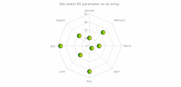 anychart.core.radar.series.Marker.selectFill set asArray created by AnyChart Team