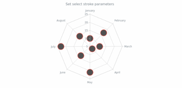 anychart.core.radar.series.Marker.selectStroke set created by AnyChart Team