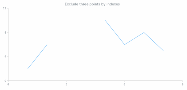 anychart.core.scatter.series.Base.excludePoint created by AnyChart Team