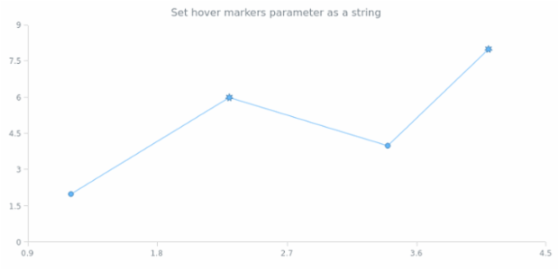 anychart.core.scatter.series.BaseWithMarkers.hoverMarkers set asString created by AnyChart Team