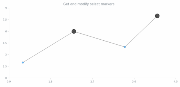 anychart.core.scatter.series.BaseWithMarkers.selectMarkers get created by AnyChart Team