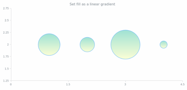 anychart.core.scatter.series.Bubble.fill set asLinear created by AnyChart Team