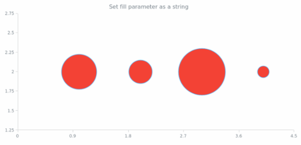 anychart.core.scatter.series.Bubble.fill set asString created by AnyChart Team