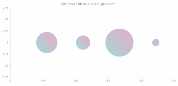 anychart.core.scatter.series.Bubble.hoverFill set asLinear created by AnyChart Team