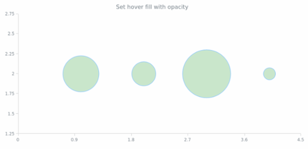 anychart.core.scatter.series.Bubble.hoverFill set asOpacity created by AnyChart Team