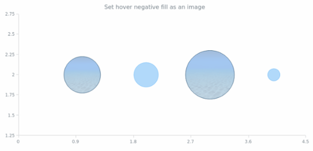 anychart.core.scatter.series.Bubble.hoverNegativeFill set asImg created by AnyChart Team