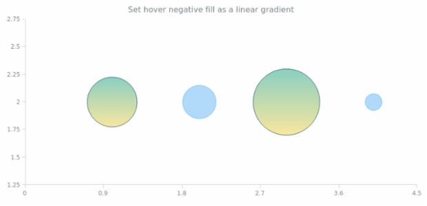 anychart.core.scatter.series.Bubble.hoverNegativeFill set asLinear created by AnyChart Team