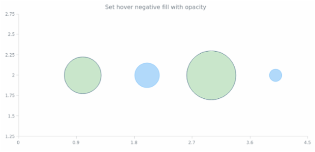 anychart.core.scatter.series.Bubble.hoverNegativeFill set asOpacity created by AnyChart Team