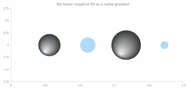 anychart.core.scatter.series.Bubble.hoverNegativeFill set asRadial created by AnyChart Team