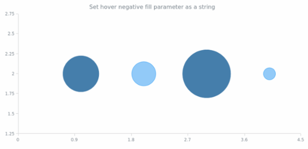 anychart.core.scatter.series.Bubble.hoverNegativeFill set asString created by AnyChart Team