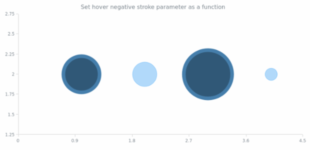 anychart.core.scatter.series.Bubble.hoverNegativeStroke set asFunc created by AnyChart Team