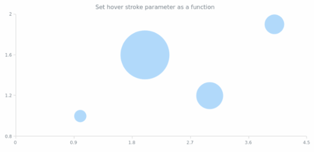 anychart.core.scatter.series.Bubble.hoverStroke set asFunc created by AnyChart Team