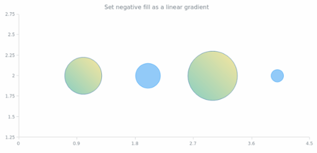 anychart.core.scatter.series.Bubble.negativeFill set asLinear created by AnyChart Team