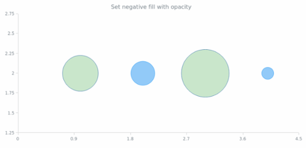 anychart.core.scatter.series.Bubble.negativeFill set asOpacity created by AnyChart Team