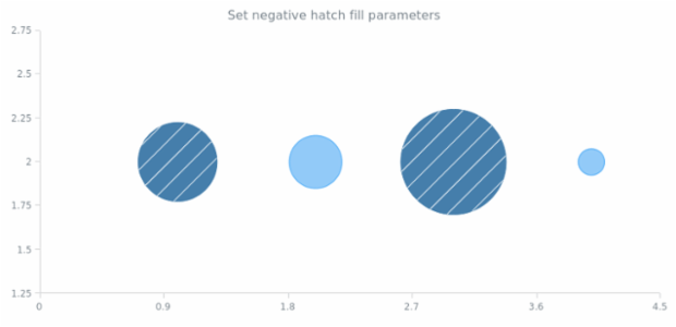 anychart.core.scatter.series.Bubble.negativeHatchFill created by AnyChart Team