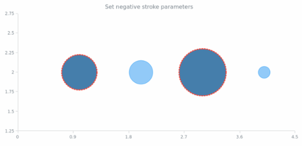 anychart.core.scatter.series.Bubble.negativeStroke set created by AnyChart Team