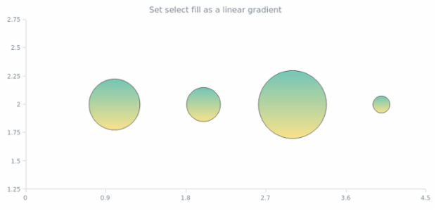 anychart.core.scatter.series.Bubble.selectFill set asLinear created by AnyChart Team