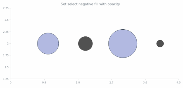 anychart.core.scatter.series.Bubble.selectNegativeFill set asOpacity created by AnyChart Team