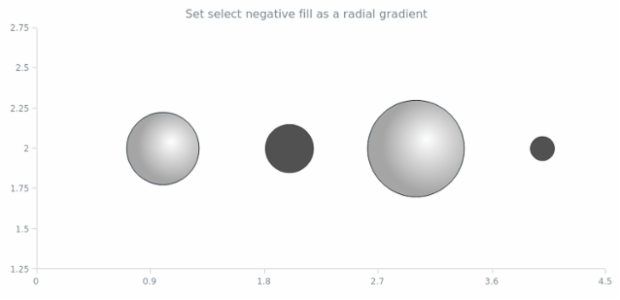anychart.core.scatter.series.Bubble.selectNegativeFill set asRadial created by AnyChart Team