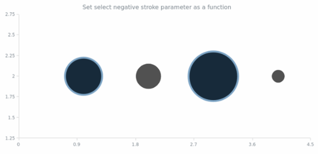 anychart.core.scatter.series.Bubble.selectNegativeStroke set asFunc created by AnyChart Team
