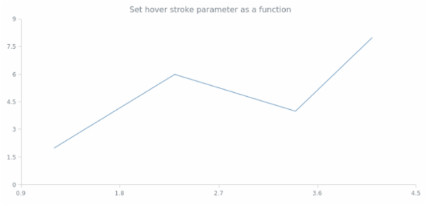 anychart.core.scatter.series.Line.hoverStroke set asFunc created by AnyChart Team