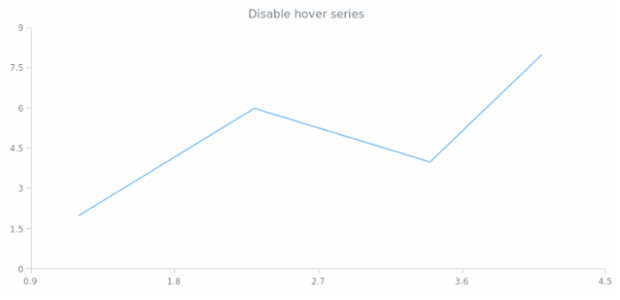 anychart.core.scatter.series.Line.unhover created by AnyChart Team