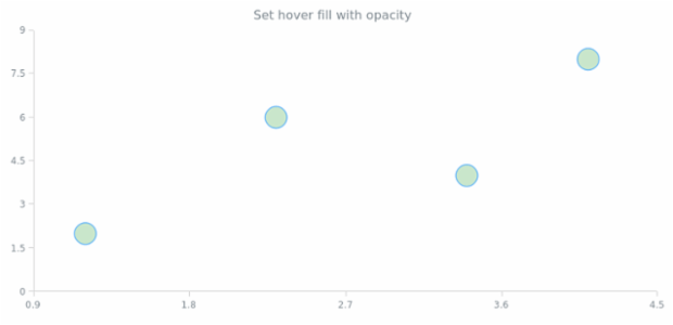 anychart.core.scatter.series.Marker.hoverFill set asOpacty created by AnyChart Team