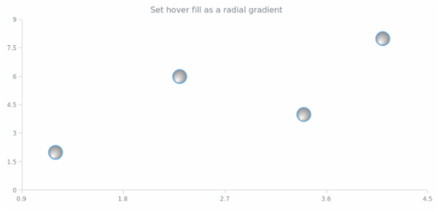 anychart.core.scatter.series.Marker.hoverFill set asRadial created by AnyChart Team