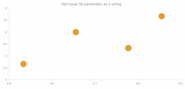 anychart.core.scatter.series.Marker.hoverFill set asString created by AnyChart Team