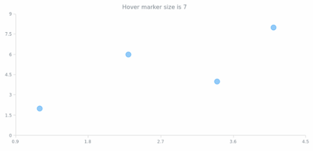 anychart.core.scatter.series.Marker.hoverSize get created by AnyChart Team