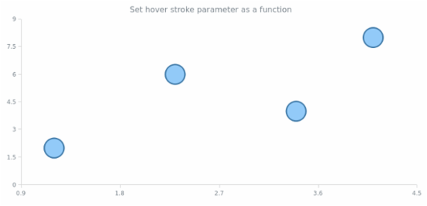 anychart.core.scatter.series.Marker.hoverStroke set asFunc created by AnyChart Team