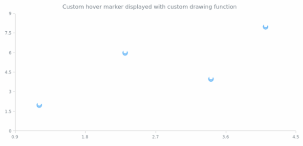 anychart.core.scatter.series.Marker.hoverType set asFunc created by AnyChart Team
