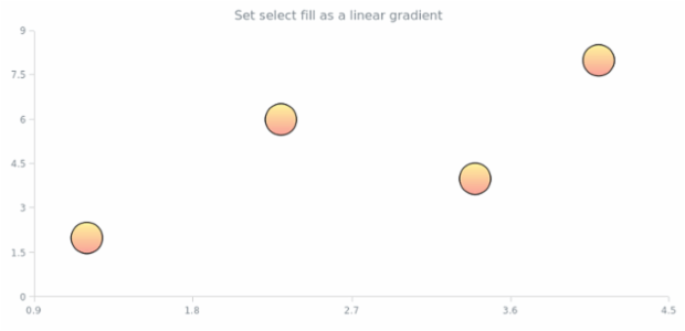 anychart.core.scatter.series.Marker.selectFill set asLinear created by AnyChart Team