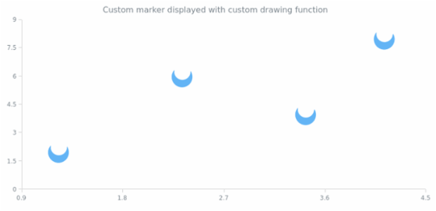 anychart.core.scatter.series.Marker.type set asFunc created by AnyChart Team
