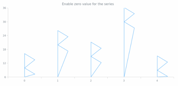 anychart.core.series.RenderingSettings.needsZero set created by AnyChart Team