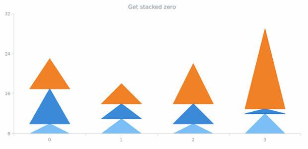 anychart.core.series.RenderingSettings.PointContext.getStackedZero created by AnyChart Team