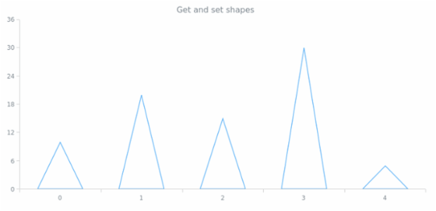 anychart.core.series.RenderingSettings.shapes get set created by AnyChart Team