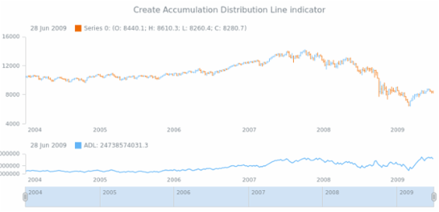 anychart.core.stock.Plot.adl created by AnyChart Team