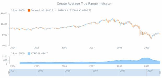 anychart.core.stock.Plot.atr created by AnyChart Team