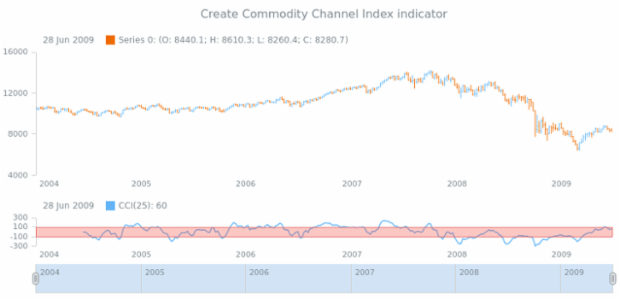 anychart.core.stock.Plot.cci created by AnyChart Team