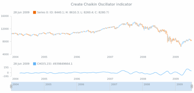 anychart.core.stock.Plot.cho created by AnyChart Team