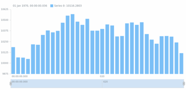 anychart.core.stock.Plot.column csv created by AnyChart Team