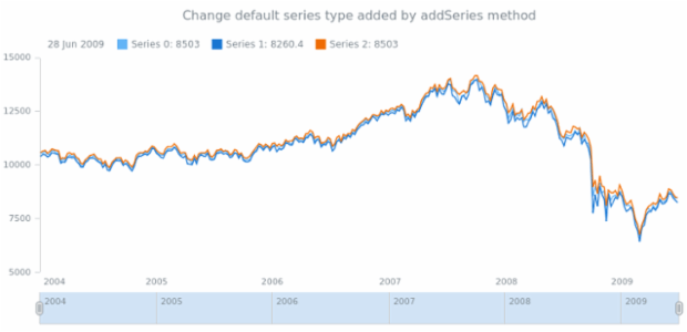 anychart.core.stock.Plot.defaultSeriesType set created by AnyChart Team