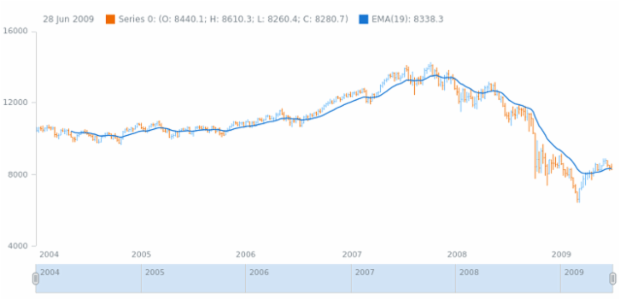 anychart.core.stock.Plot.ema created by AnyChart Team