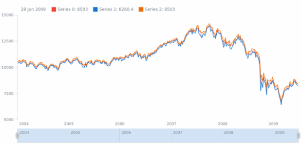 anychart.core.stock.Plot.getSeriesAt created by AnyChart Team