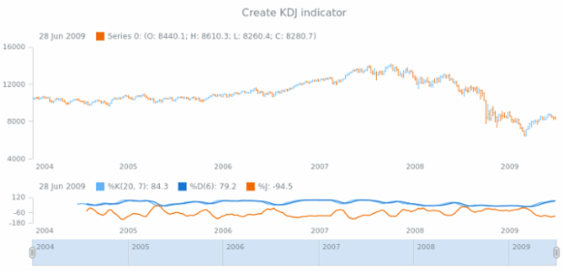 anychart.core.stock.Plot.kdj created by AnyChart Team